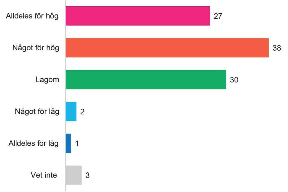 SOU 2017:94 Bilaga 3 Figur 9 Vad tycker du om den generella nivån på skattetillägg, dvs. 20 procent på mervärdesskatt, socialavgifter och punktskatter?