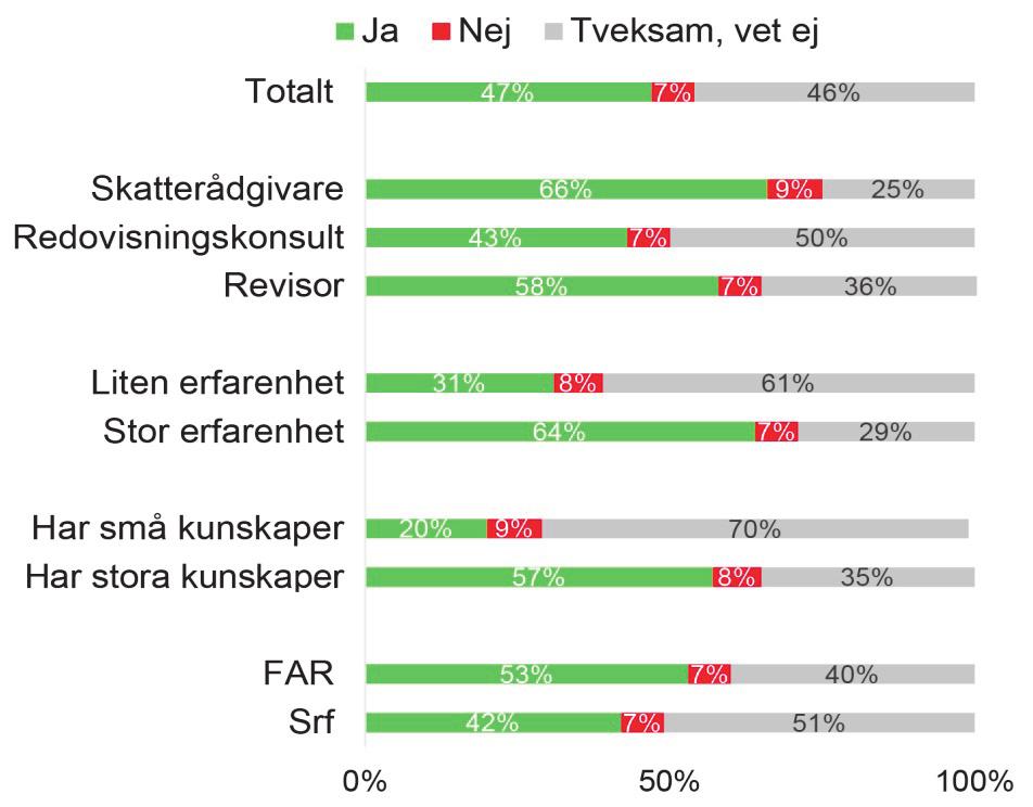 SOU 2017:94 Bilaga 3 Figur 12 Tycker du att bestämmelserna om beräkning av skattetillägg bör ändras? Om ja, hur och varför?