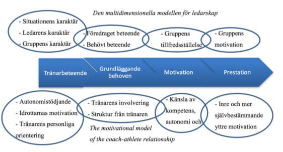 den övre raden tillhör Den multidimensionella modellen för ledarskap och faktorerna på den undre raden tillhör The motivational model of the coach athlete relationship, se figur 4. Figur 4.