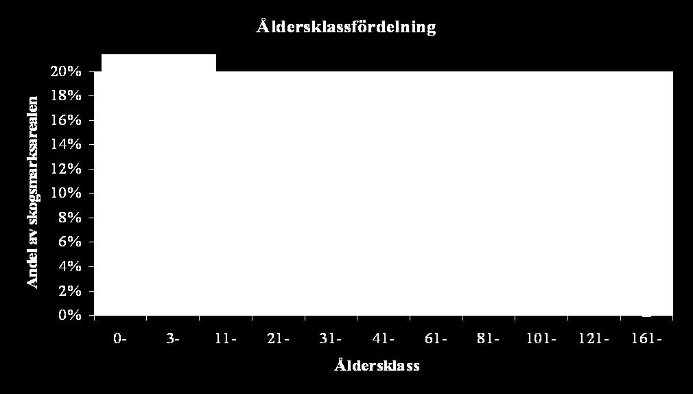Figur 1. Andelen skogsmark inom åldersklasser och landsdelar (exkl. reservat). RT 1998-2000.