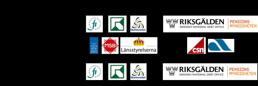 Sida 10(33) Ingen av ramavtalsbankerna är idag ansluten till SGSI, då det hittills endast har varit möjligt för myndigheter att anslutas.