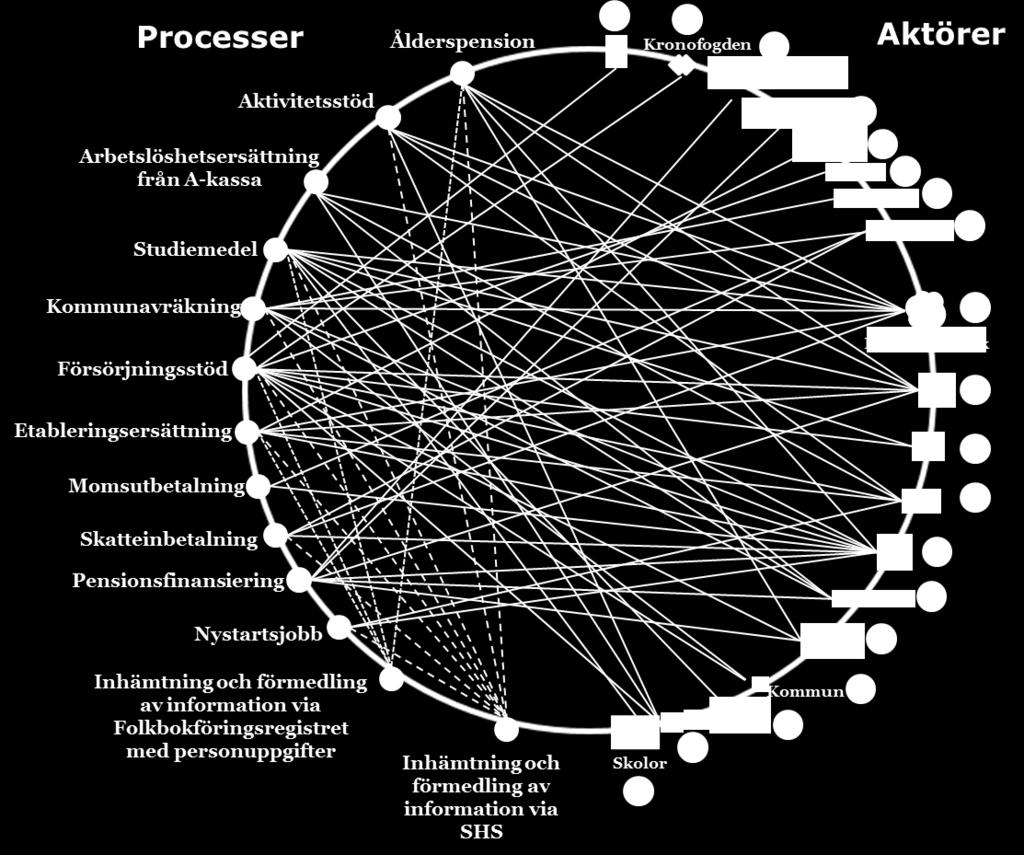 Anslutna och icke-anslutna aktörer För att SGSI ska kunna analyseras som ett relevant alternativ för säker kommunikation, krävs också att aktörer som ingår i kritiska processer för