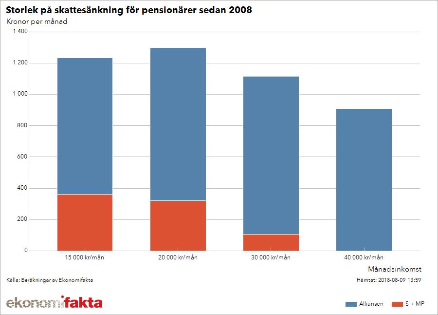 Pensionärerna blir allt fler och inför valet duggar löftena tätt om fortsatta satsningar för gruppen. Inte minst då ytterligare sänkningar av inkomstskatten.