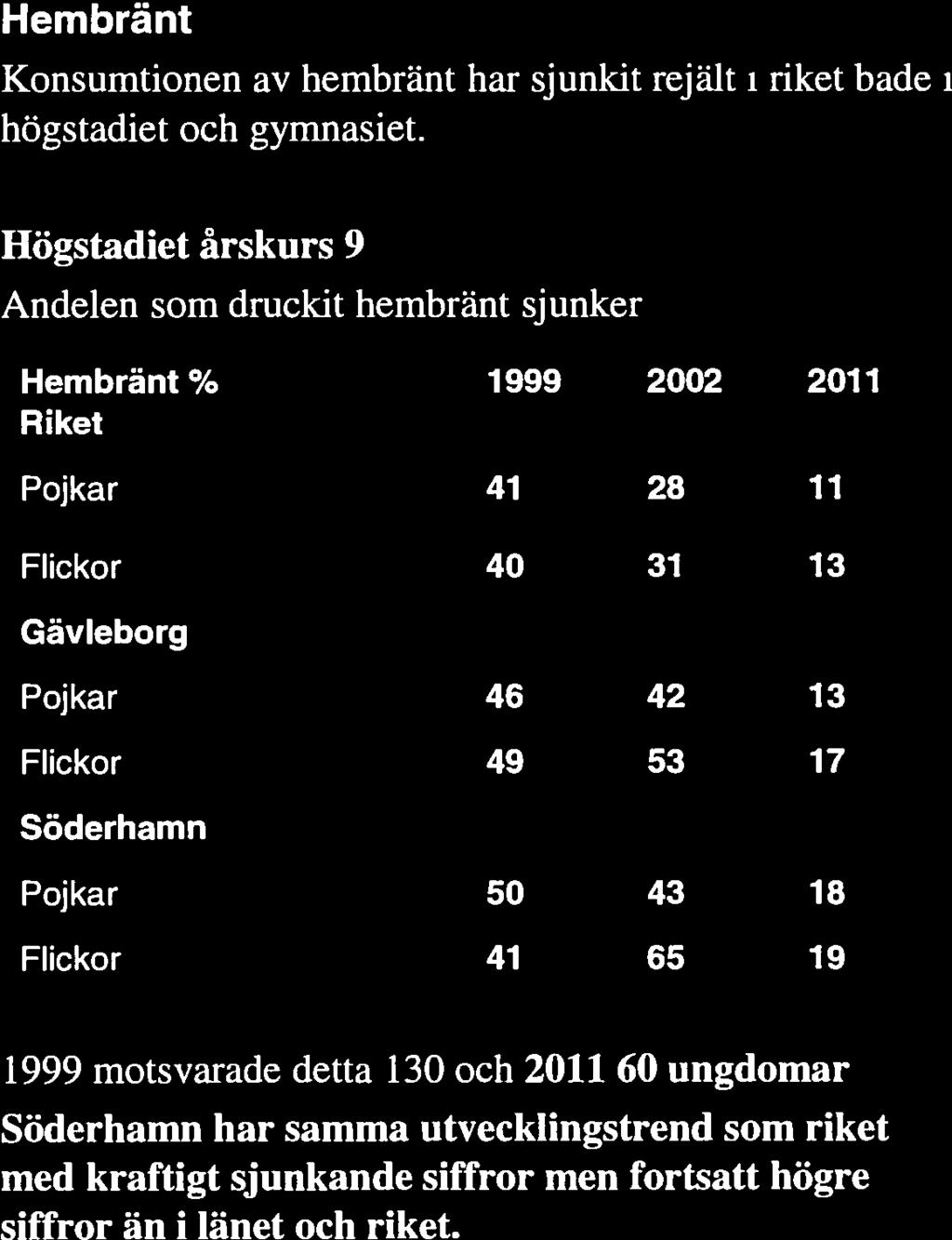 Hembränt Konsumtionen av hembränt har sjunkit rejält i riket både i högstadiet och gymnasiet.