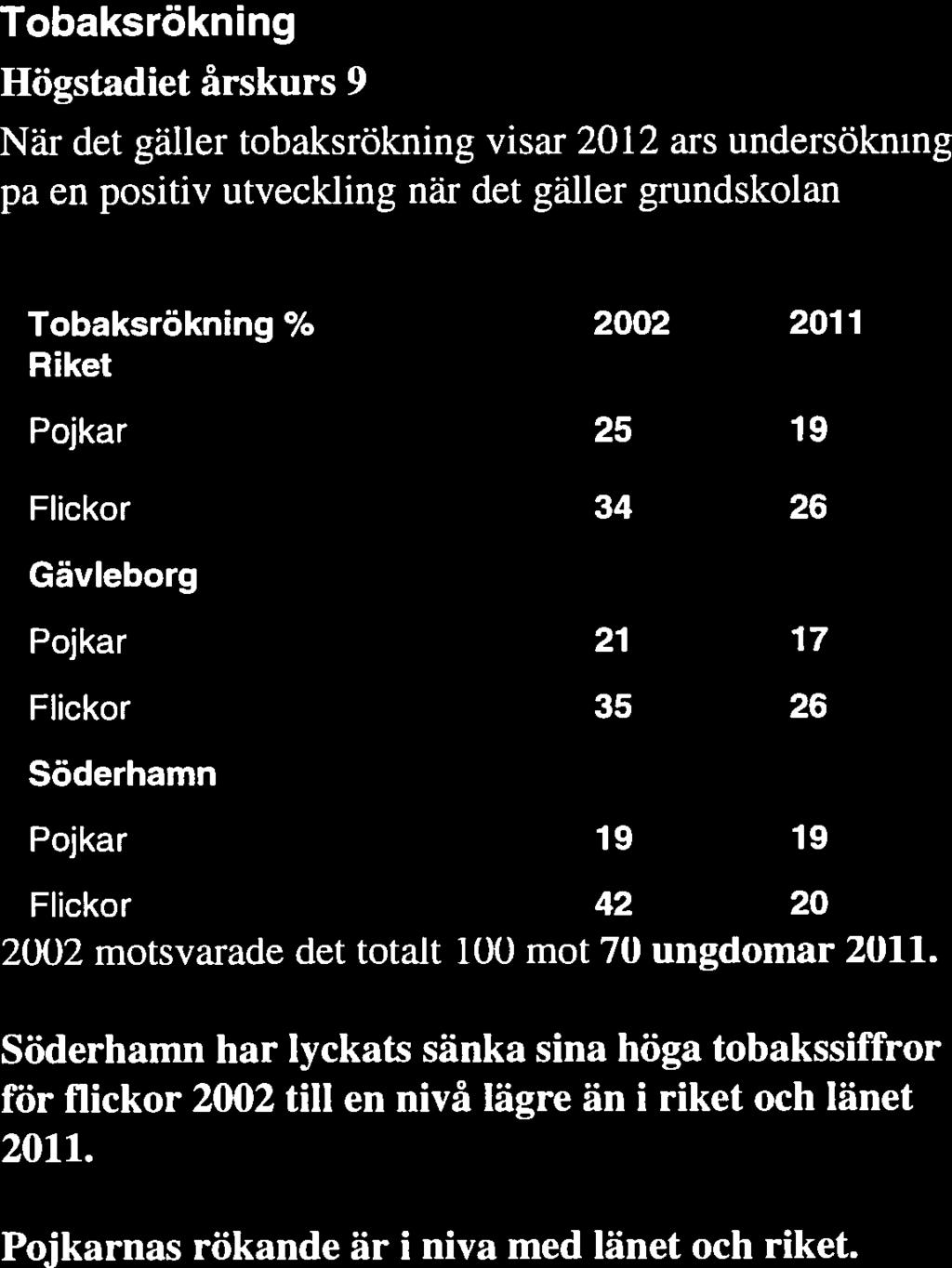 Tobaksrökning Högstadiet årskurs 9 Gymnasiet årskurs 2 När det gäller tobaksrökning visar 2012 års undersökning Har ser vi en mer stabil nivå sedan 2004 då på en