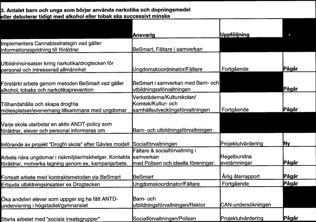 4. Antalet barn och unga som börjar använda narkotika och dopningsmedel ller debuterar tidicit med alkohol eller tobak ska successivt minska Pågår/Ny/ Insatser Ansvarig Uppföljning Ingen insats