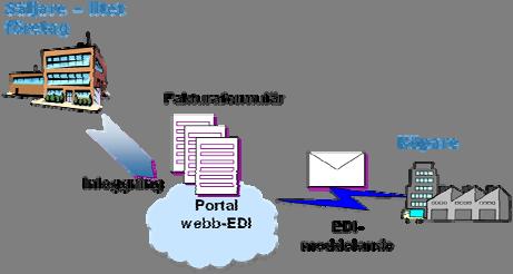 INNEHÅLL 1 Gemensam faktura 2 BEAst upphandlar fakturaportal 3 Samarbete med operatörer 4 Hyresprojektet snart klart 5 Avtalsfakturan försenad 6 Ny version av UN/SPSC 7 NCC-portal nominerad till pris