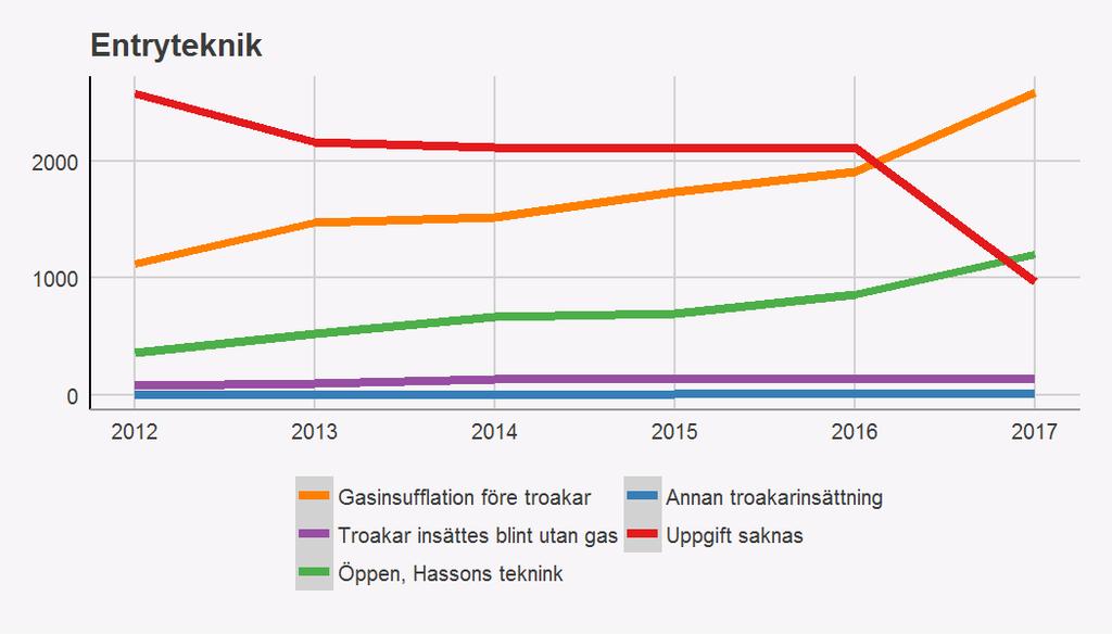 Figur 7. Entryteknik, rikets siffror över de senaste åren PAD Tanken med Adnexsträngen är att där samlar man förväntat benigna adnexoperationer.