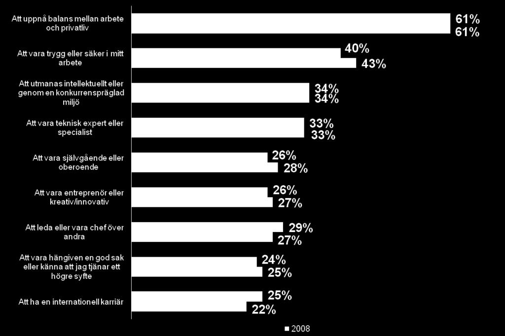 Karriärmål (Civilingenjörer, max tre) TOPP 3: 1. Att uppnå balans mellan arbete och privatliv 2. Att vara teknisk expert eller specialist 3. Att vara trygg eller säker i mitt arbete TOPP 3: 1.