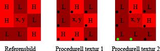 Figur 18. En referensbild samt två procedurella texturer där de omkringliggande pixlarna jämförs mot mittenpixeln samt samma pixel i referensbilden.
