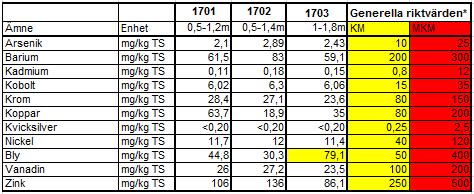 7.1 Jord Bly påträffades i halter över KM i punkt 1703 på 1-1,8 meters djup, se sammanställning i Figur 4. I övrigt påträffades inga föroreningar i halter över KM i någon av punkterna.