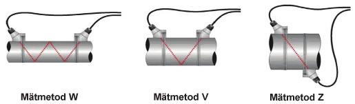 Snabbstartsguide MENY 10 Mata in rörets yttre omkrets (endast om rörets yttre diameter är okänd annars MENY 11) MENY 11 Mata in rörets ytterdiameter (om den är okänd MENU 10).