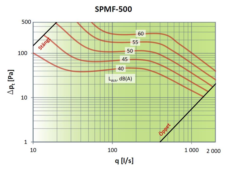 Ljuddata SPMF fortsättning Diagram 6: Ljuddiagram SPMF-315 Diagram 7: Ljuddiagram SPMF-400 Stängt Stängt Öppet Öppet Tabell 7: Korrektionsfaktor K 0 [SPMF-315] K 0 15 8 5 1-5 -11-16 -24 Tabell 8: