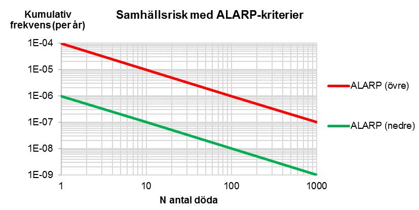 Figur 4. ALARP-kriterier för samhällsrisk längs en kilometer lång sträcka med exponering på båda sidorna av sträckan. 2.