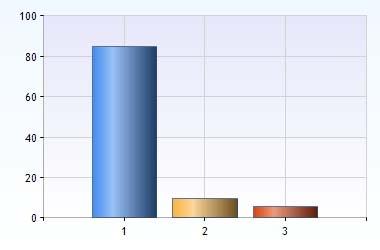 6 borde vara ett prioriterat område särskilt med tanke på att kommunen ska vara en attraktiv arbetsgivare inför kommande personalförsörjning. Är jämställdhetsplanen känd bland medarbetarna?