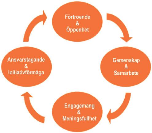 De fyra hörnpelarna i ett myndigt medarbetarskap Med utgångspunkt från begreppen ansvar, engagemang, förtroende och samarbete skapas begreppet Medarbetarskap.