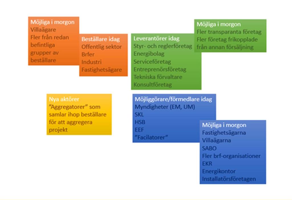 Figur 1: Skiss över dagens och morgondagens aktörer på den svenska marknaden för energitjänster med garanterad energibesparing. 4.3.