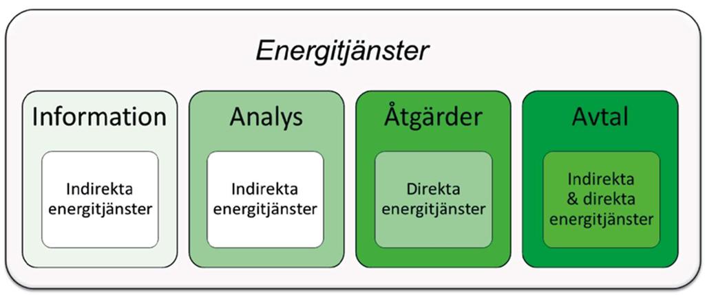 5 DEFINITIONER Avtal om energiprestanda Avtal om energiprestanda omfattar olika flera energieffektiviseringstjänster: energistatistik, energikartläggning, inköp av produkter och genomförande av