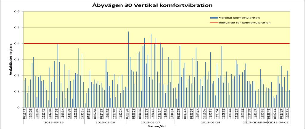 Uppdragsnr: 10179036 5 (10) Åbyvägen 30 Som framgår av