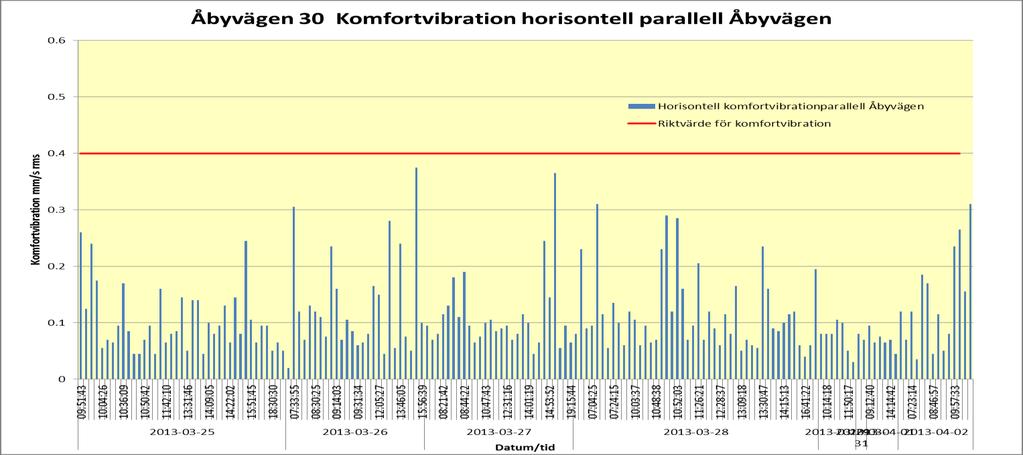 2013-03-25 till 2013-04-02 Av diagrammet ovan framgår att vi