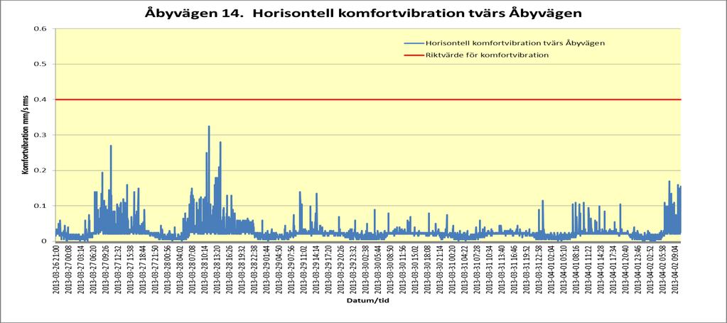 Inte heller denna mätriktning överskrider riktvärdet 0,4 mm/s rms