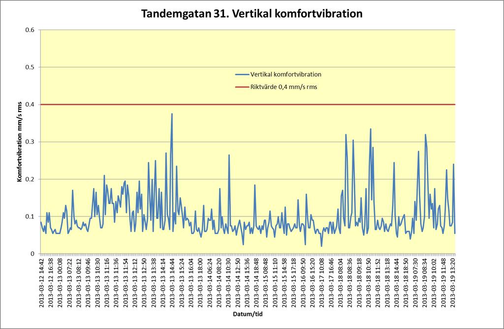 Uppdragsnr: 10179036 8 (10) Tandemgatan 25 Närliggande byggverksamhet för ny