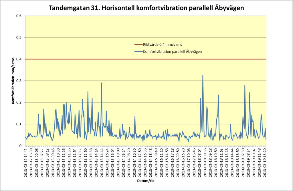 Värden med sockelnivå över 0,3 mm/s peak redovisas i diagrammen nedan.