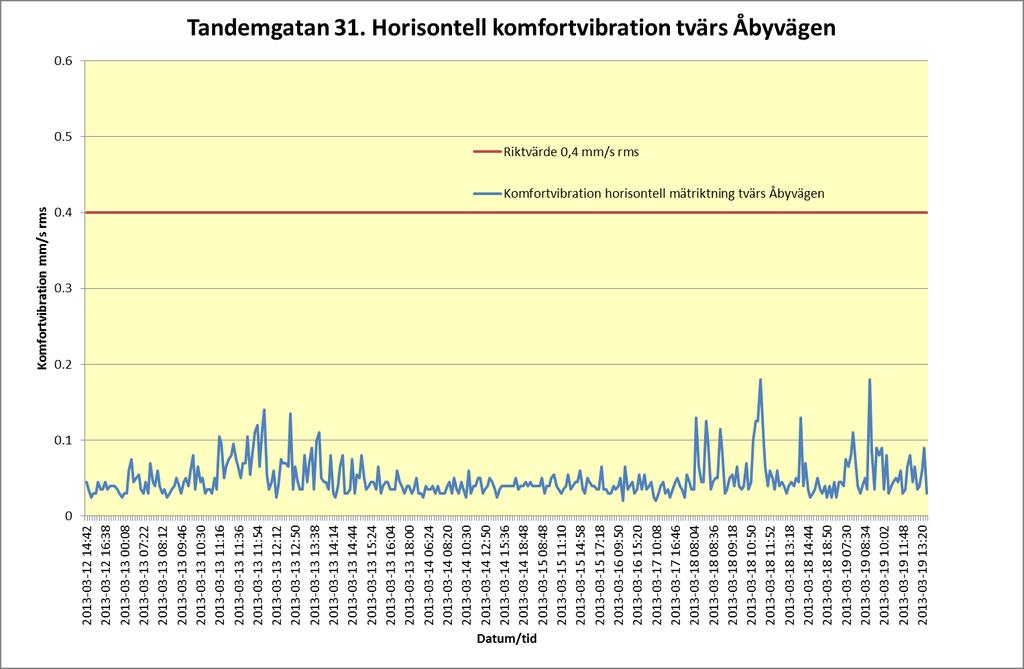 Uppdragsnr: 10179036 9 (10) Samtliga uppmätta nivåer understiger riktvärdet 0,4 mm/s rms. Resultat Mätningarna visar att vi har överskridanden av riktvärdet 0,4 mm/s i fastighet Åbyvägen 30.