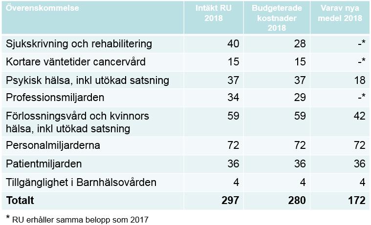 218316 Dnr LS2183 Regionstyrelsen Regiondirektörens rapport mars 218 Ledningsfrågor Fördelning av specialdestinerade statsbidrag 218 Vid regionstyrelsens sammanträde 218227, 43, gavs uppdraget att