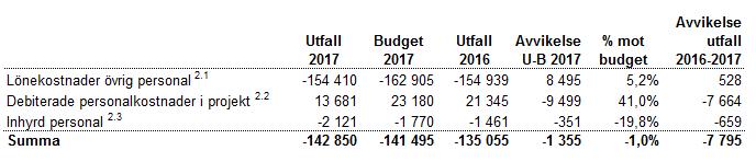 2 (25) 2.1 Lönekostnaderna ligger lägre än budget främst på grund av många vakanser, i huvudsak inom teknik och projektavdelningen men även inom administration.