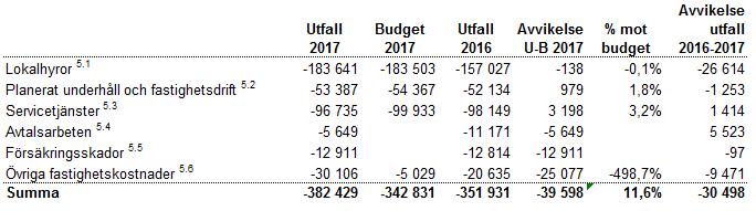 21 (25) 5.1 Följer i stort budget och prognos för året men ökar kraftigt mellan åren.
