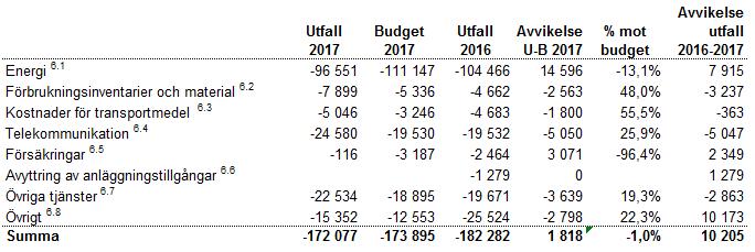 22 (25) 6.1 Energikostnaderna för 217 redovisar ett betydligt lägre utfall än budget.