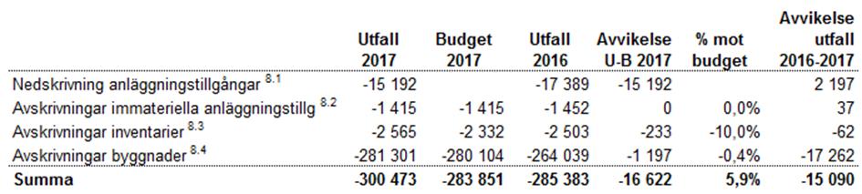 23 (25) 7.1 Räntan är beräknad med 5,5 % på restvärdet för byggnader, mark och bostadsrätter per 31/12 216, undantaget för upparbetade investeringar för Framtidens Akademiska.