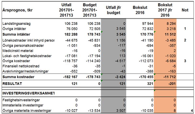 21 Bilaga 4 Resultaträkning med noter Not 1: Avvikelsen mot budget beror bland annat på att Wiks folkhögskola erhållit extramedel för att genomföra extra deltagarveckor vid allmän linje.