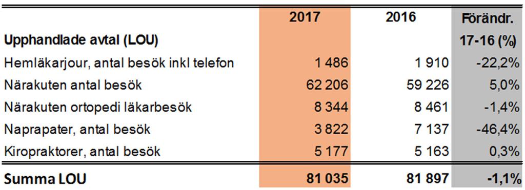 217 216 Vårdval (LOV) privat och egen regi Förändr.