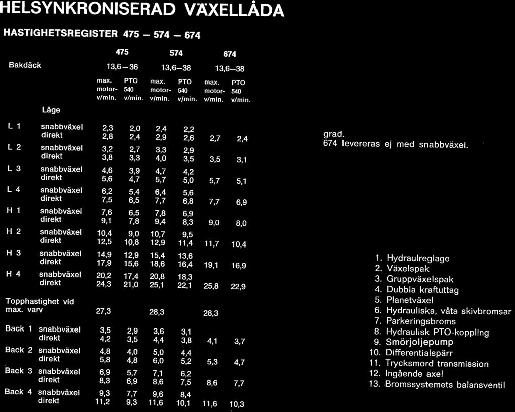2,3 2,8 3,2 3,9 4,6 5,6 6,2 7,5 7,6 9,1 10,4 12,5 14,9 17,9 20,2 24,3 2,O 2,4 2,7 3,3 3,9 4,7 5,4 6,5 6,5 7,8 9,0 10,9 12,9 15,6 17,4 21,O PTO uo v/minmax. motorv/min.