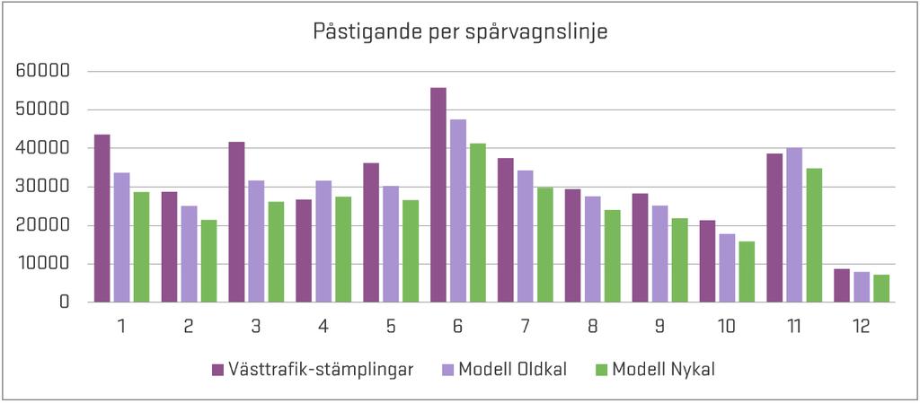spårvagn och i Oldkal överskattas resandet för den kategorin i ungefär samma storlek som underskattningen av spårvagnsresandet, vilket skulle kunna tyda på ett ruttvalsproblem i modellen för Oldkal
