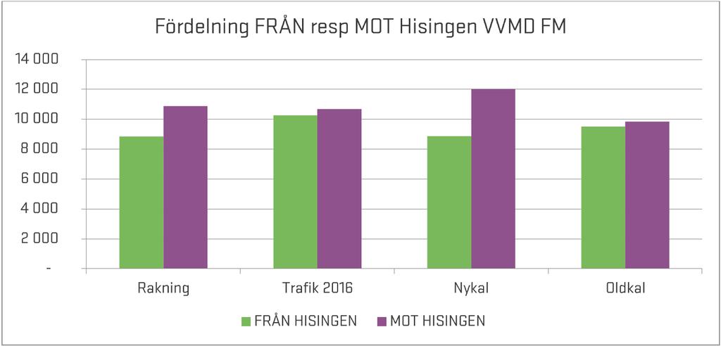 Till skillnad från dygnstrafiken som underskattar passagerna i Tingstadstunneln så ligger passagerna under förmiddagens högtrafik närmare räkningarna.