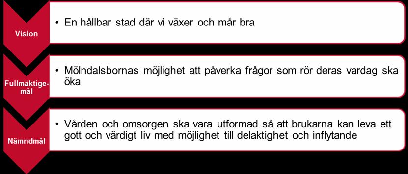 Leva och bo självständigt Trygga förhållande Aktiv och meningsfull tillvaro Leva och bo självständigt Fortsatt många som är nöjda med hjälpen i sin helhet En indikator (mätare) på hur kvaliteten