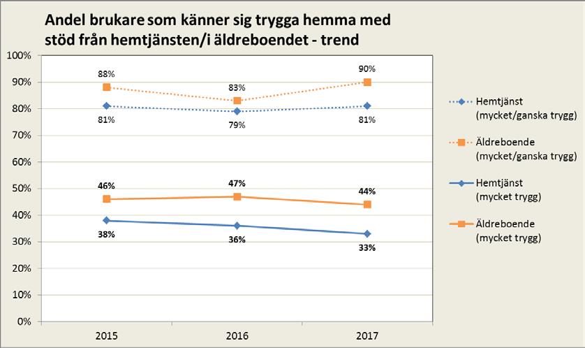 Trygga förhållanden Fler känner sig trygga hemma, men färre är mycket trygga En indikator på hur kvaliteten utvecklas i förhållande till vård- och omsorgsnämndens mål är andelen brukare som känner