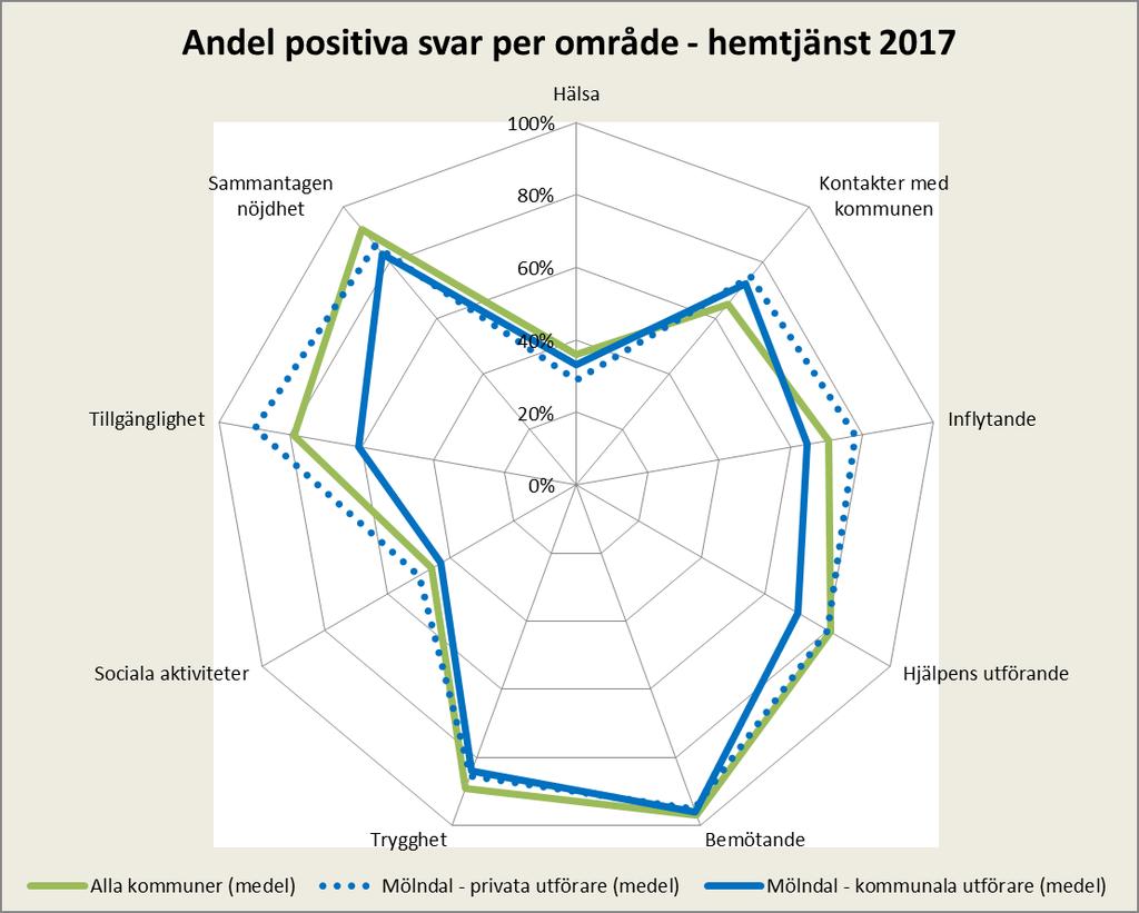 Hälsa, information och delaktighet är förbättringsområden De områden som fått lägst andel positiva svar gäller framförallt brukarnas hälsa. Många upplever en begränsad rörlighet och dålig hälsa.