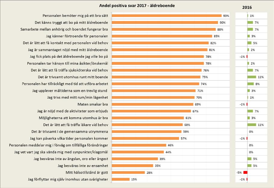 Positiv utveckling inom äldreboende Under 2016 sjönk resultaten för många frågor. Denna minskning har nu hämtats igen och i många fall har resultaten till och med ökat jämfört med 2015.