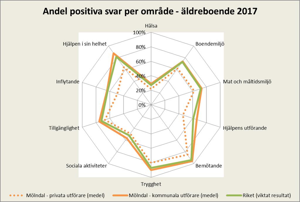 Högre resultat för kommunala utförare Det sammanlagda resultatet ligger runt riksvärdet för de flesta frågor.