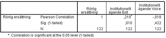Tabell 4. Korrelation institutionellt ägarbeteende Testet visar att det finns en signifikant positiv korrelation mellan institutionellt exitbeteende och rörlig ersättning.