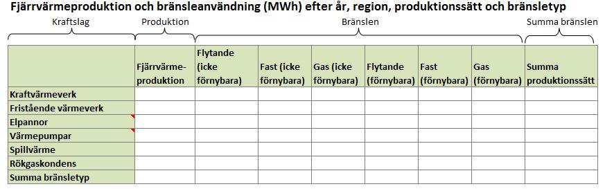 olika förbrukarkategorier Produktionstabellerna visar hur mycket el respektive värme som har producerats efter