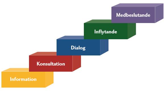 Medborgardialogens processer och aktiviteter SKL har utformat skriften Medborgardialog som del i styrprocessen som ett underlag för tjänstemän och förtroendevalda när de inför medborgardialoger.