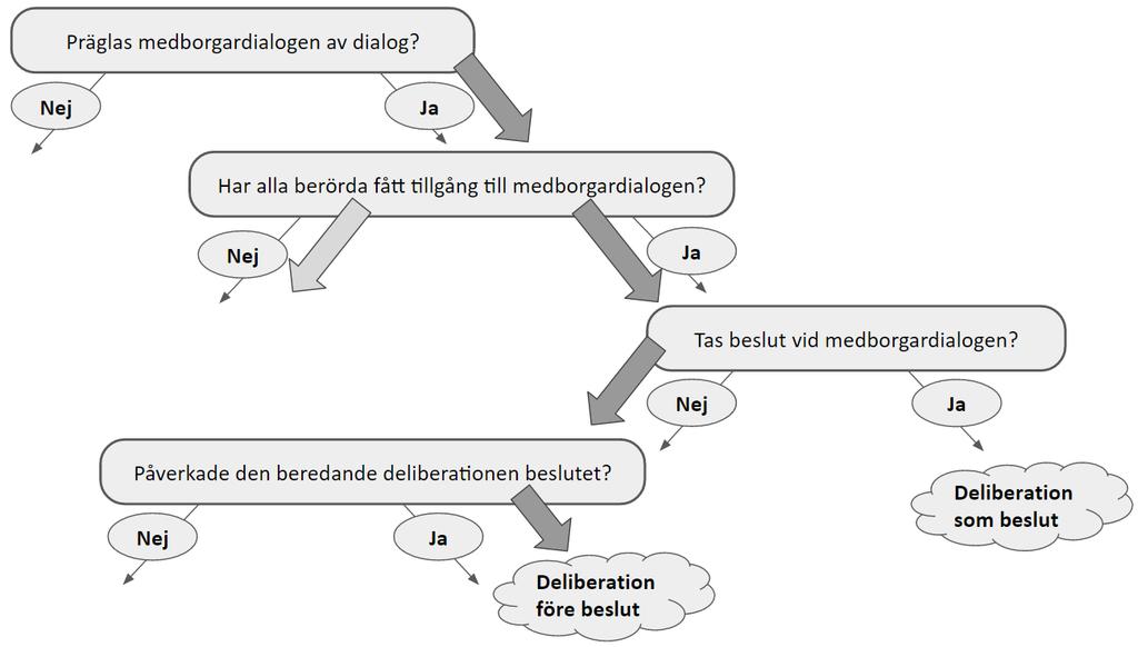 slutsatsen att det är så som medborgardialogen i bästa fall kommer till uttryck i Kungsbacka kommun.