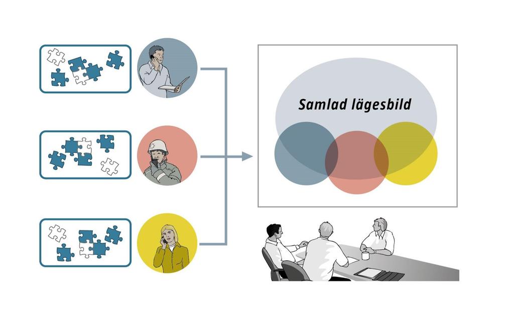 Samlad lägesbild en