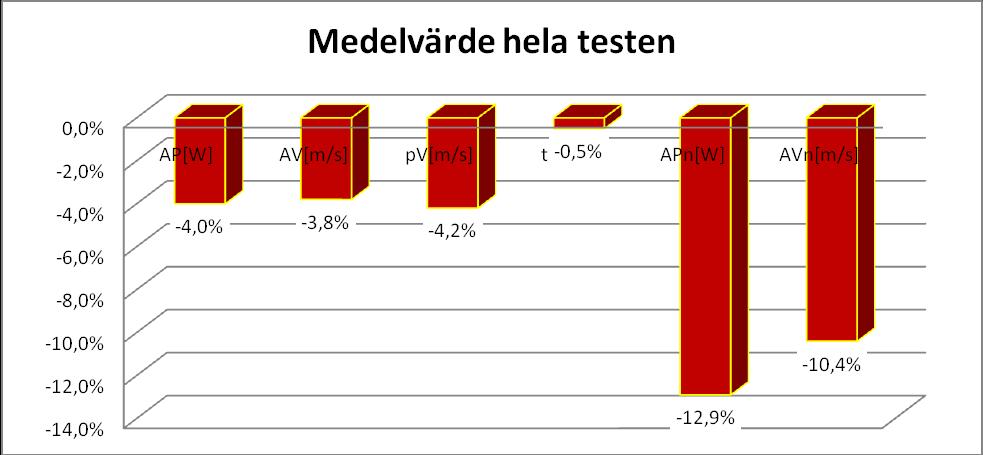 Sammanstälning på hela testen och