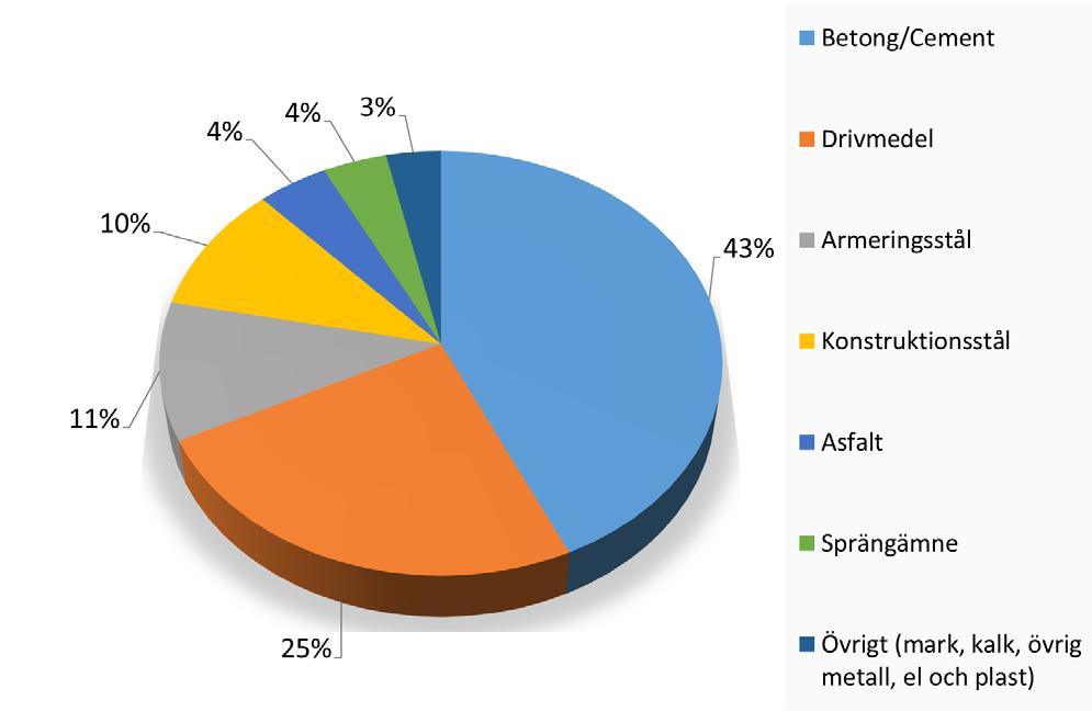 Investeringsprojektens klimatpåverkan Betong/Cement Drivmedel Stål armering och